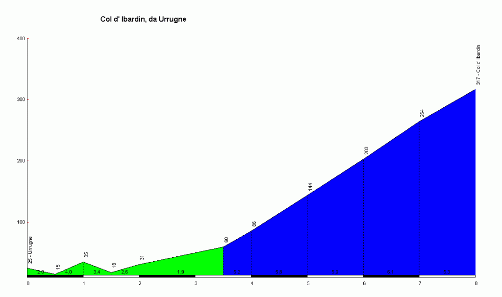 Col_dIbardin_Urrugne_profile