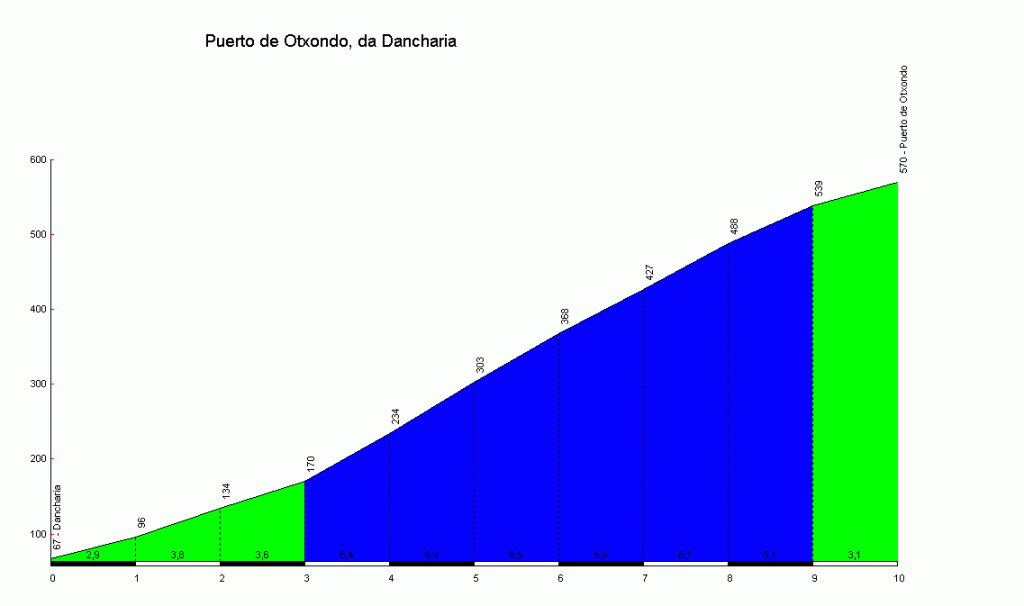 Puerto_de_Otxondo_Dancharia_profile